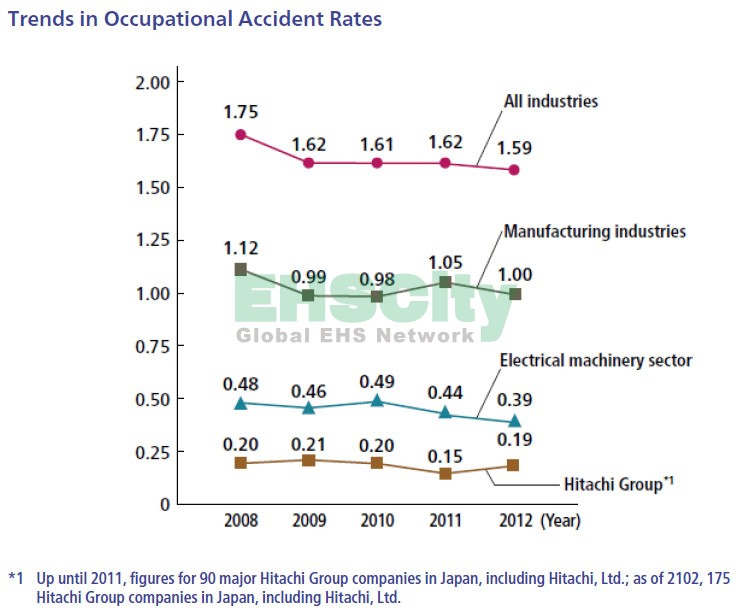 trends in occupational accident rates hitachi group