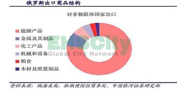 e俄罗斯经济总量和美国比_俄罗斯经济分布图