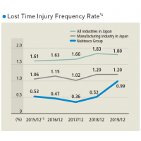 Nabteco_Lost Time Injury Frequency Rate